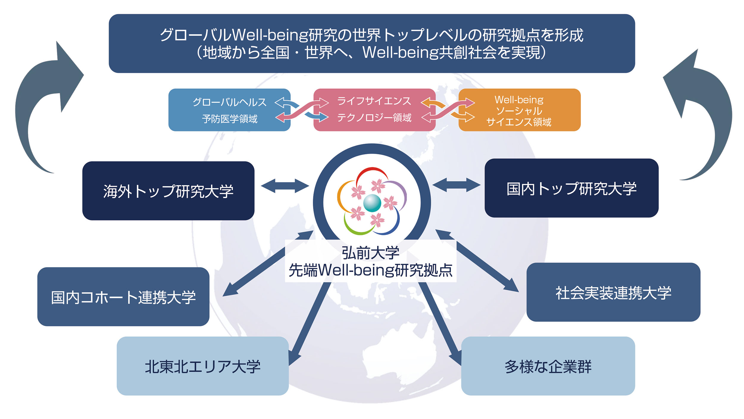 弘前大学J-PEAKS 連携ネットワーク概要