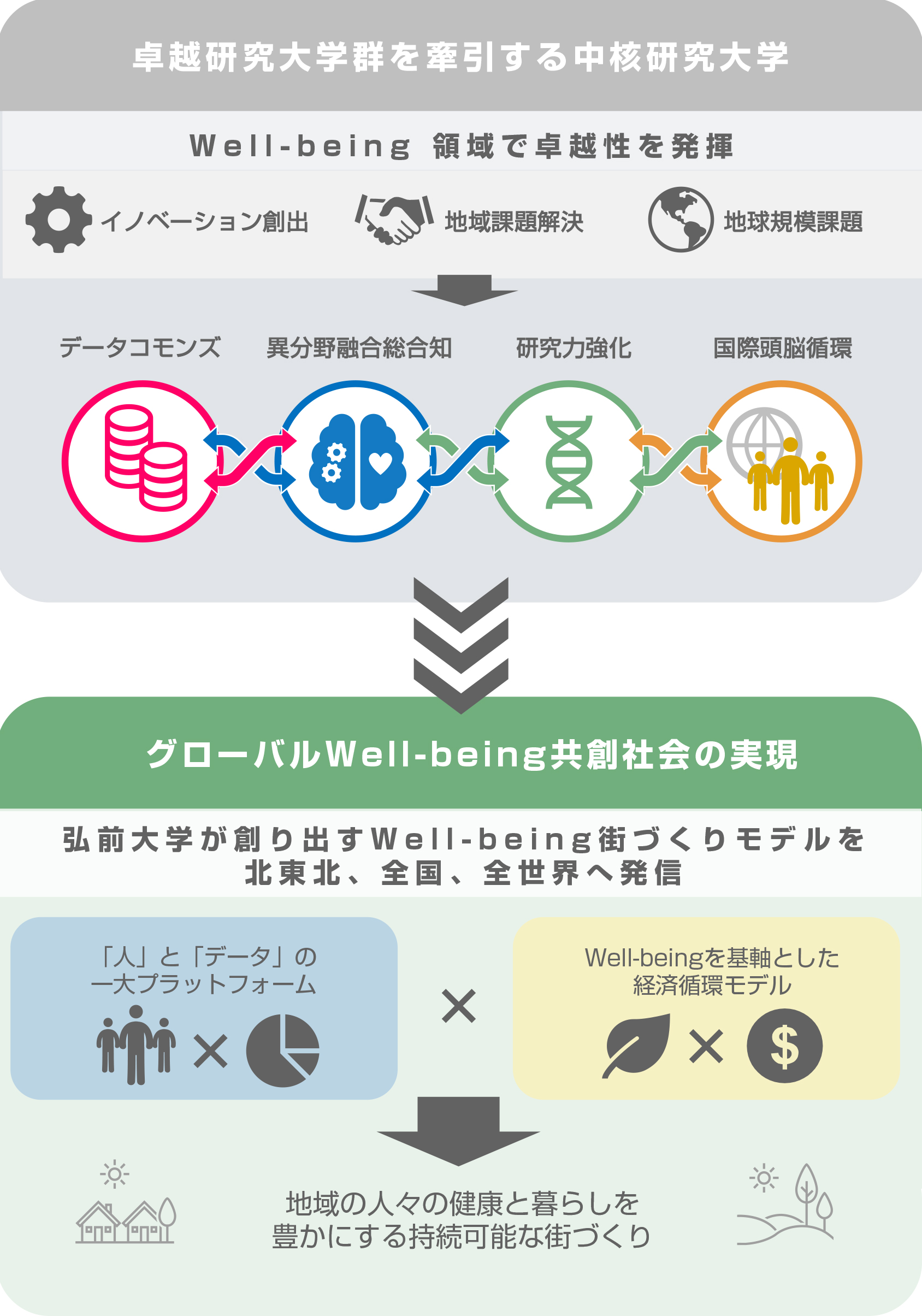 弘前大学J-PEAKS 10年後のビジョン