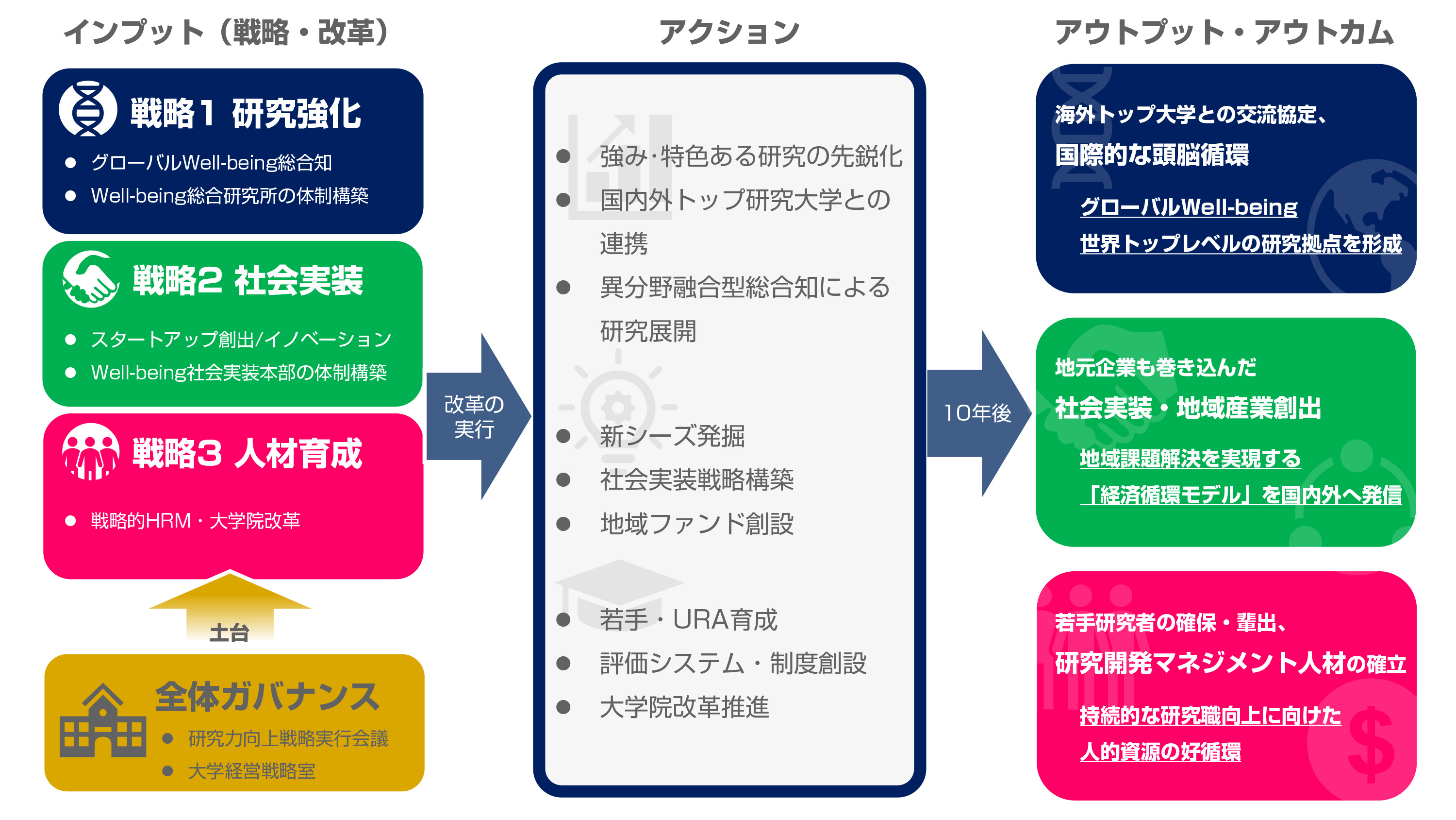 弘前大学J-PEAKS ロジックモデル