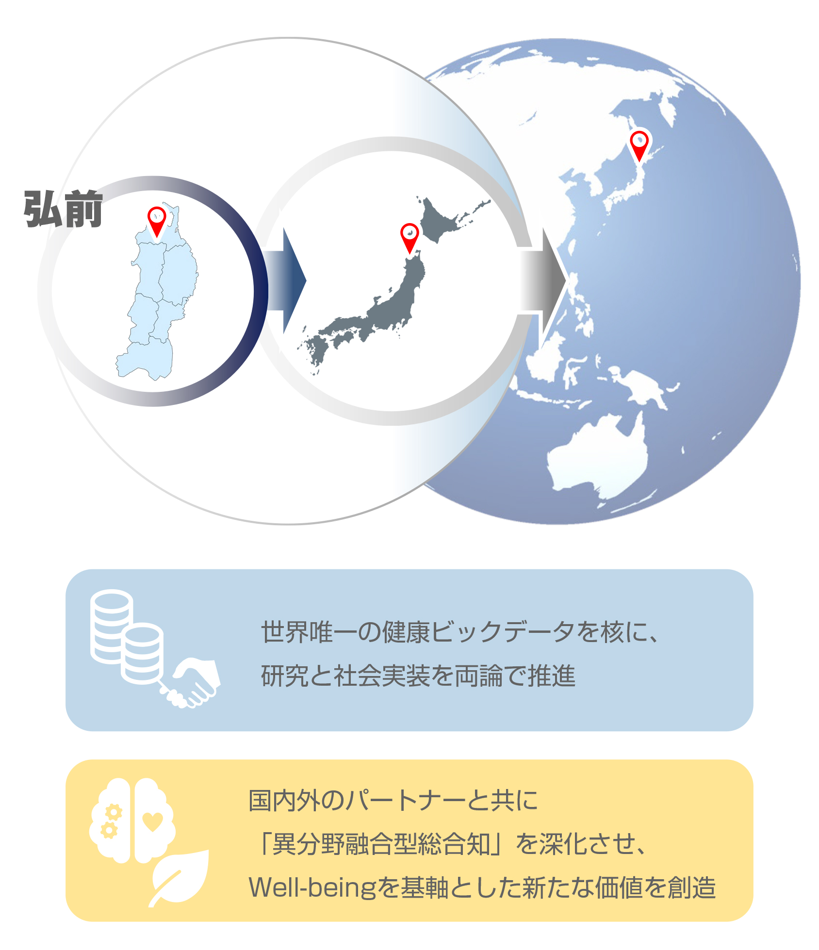 弘前大学J-PEAKS プラットフォームの概念