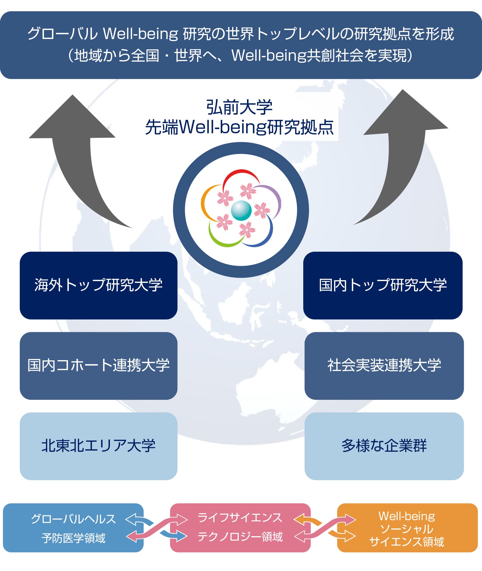 弘前大学J-PEAKS 連携ネットワーク概要