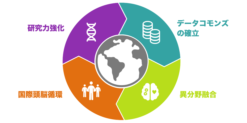革新的な卓越研究大学群の形成